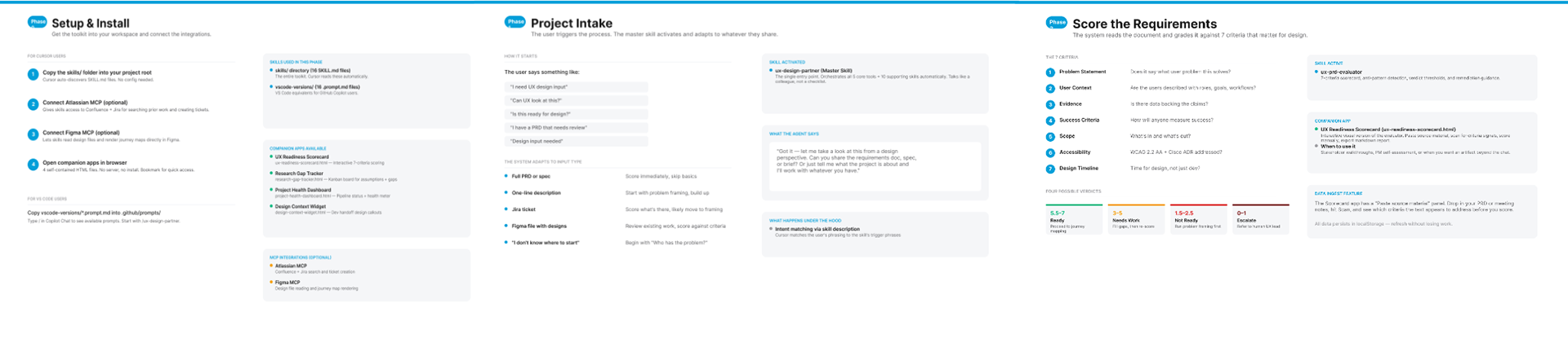 A three-step walkthrough for the kit — Setup & Install, Project Intake, and Score the Requirements.