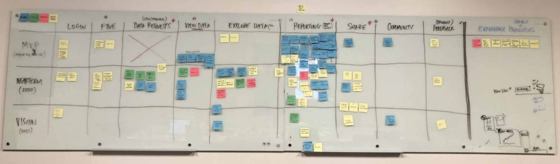 End-to-end user journey mapping across each stage of the student-data experience