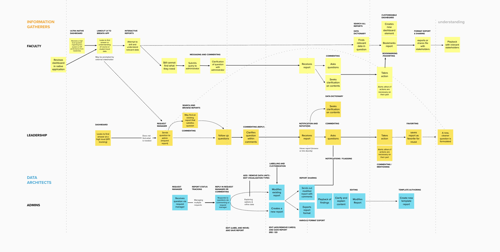 End-to-end user stories derived from the journey, feeding the delivery roadmap