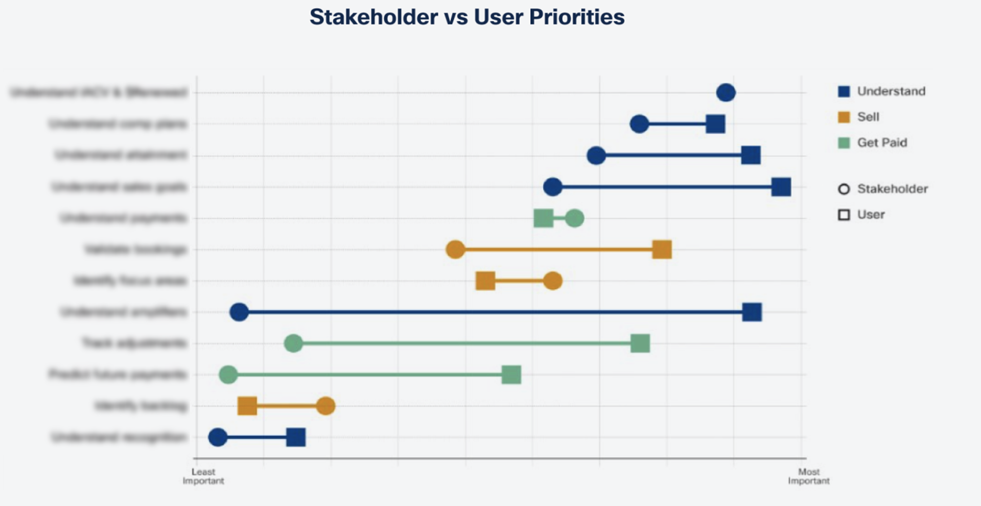 A diagram contrasting stakeholder priorities with user priorities